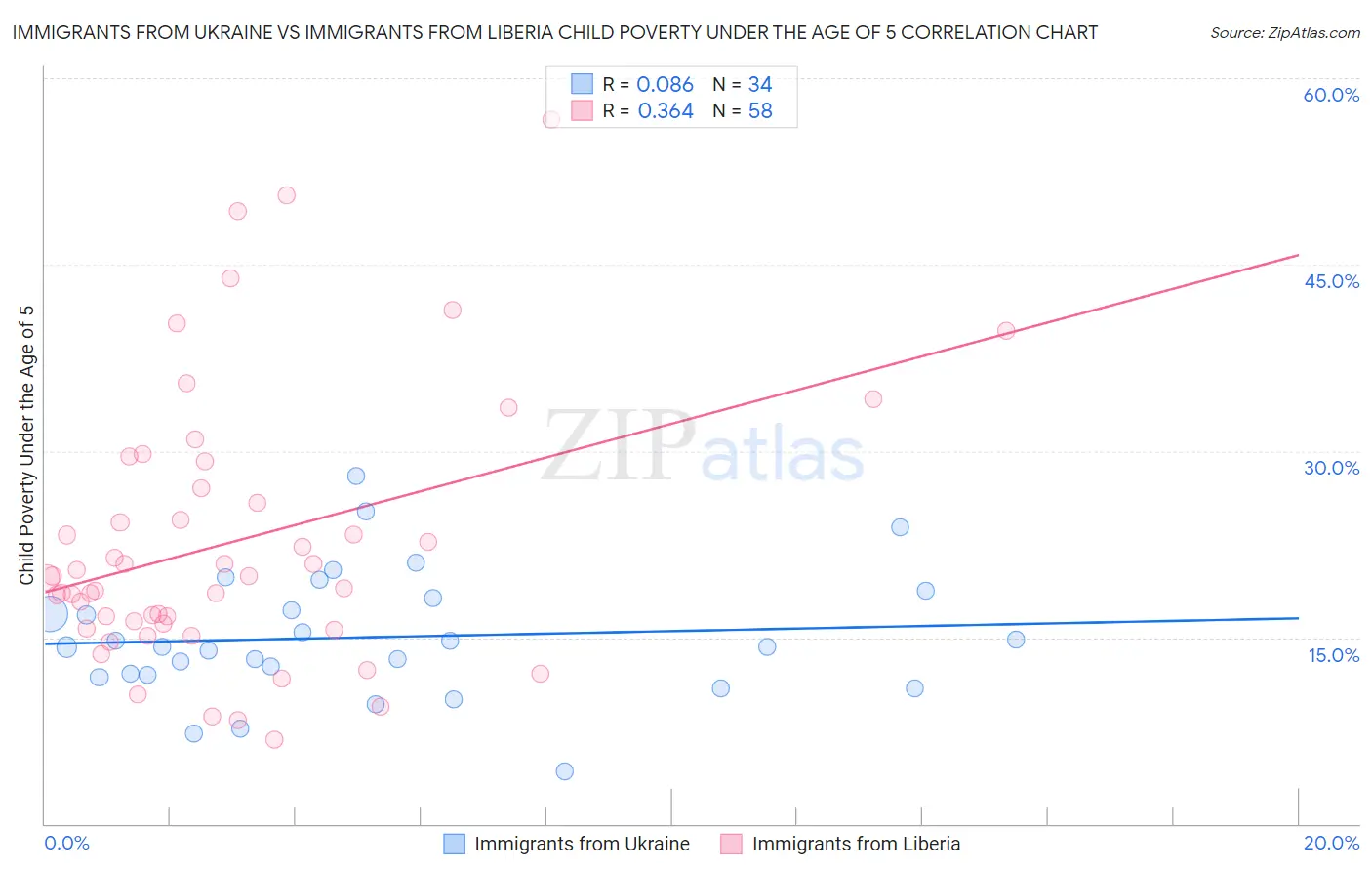 Immigrants from Ukraine vs Immigrants from Liberia Child Poverty Under the Age of 5