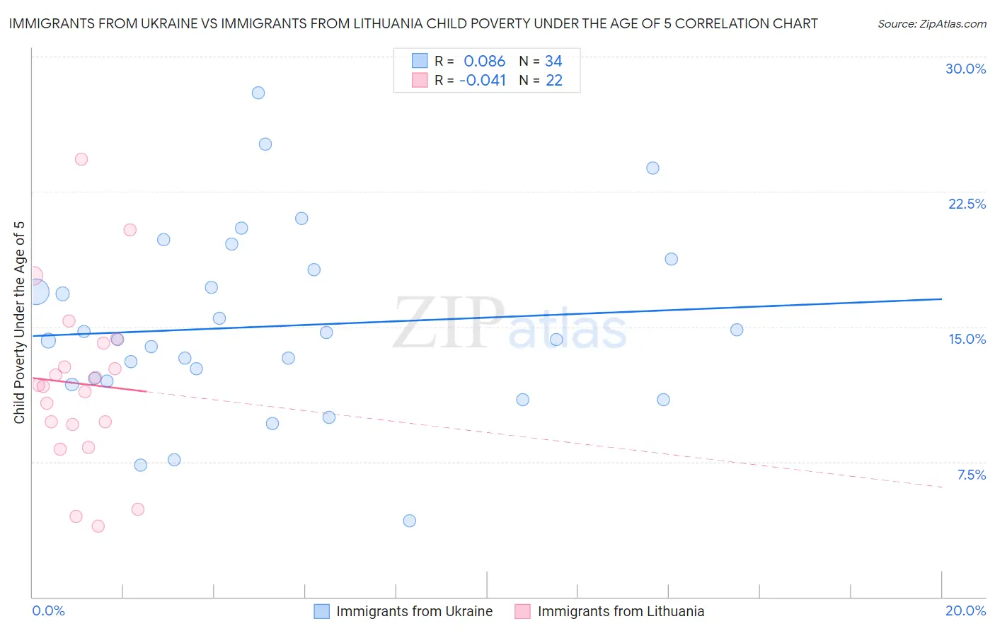 Immigrants from Ukraine vs Immigrants from Lithuania Child Poverty Under the Age of 5