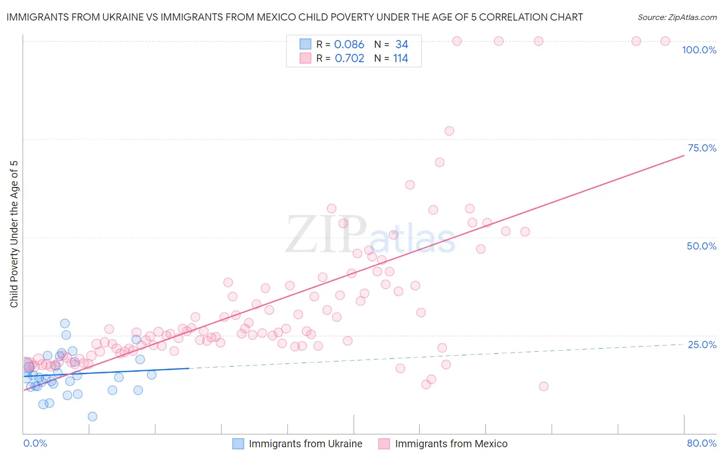 Immigrants from Ukraine vs Immigrants from Mexico Child Poverty Under the Age of 5