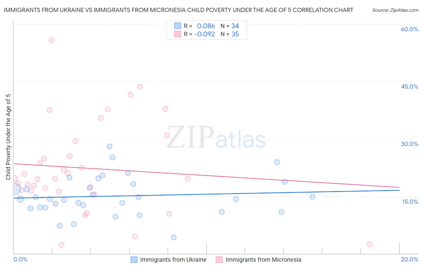 Immigrants from Ukraine vs Immigrants from Micronesia Child Poverty Under the Age of 5