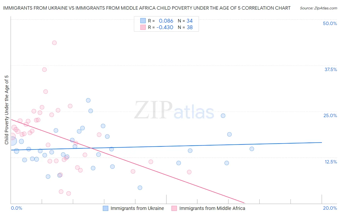 Immigrants from Ukraine vs Immigrants from Middle Africa Child Poverty Under the Age of 5