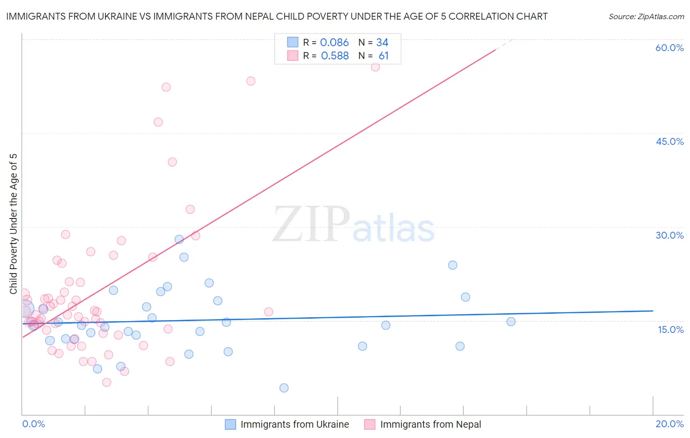 Immigrants from Ukraine vs Immigrants from Nepal Child Poverty Under the Age of 5