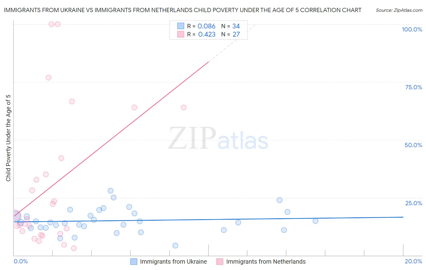 Immigrants from Ukraine vs Immigrants from Netherlands Child Poverty Under the Age of 5