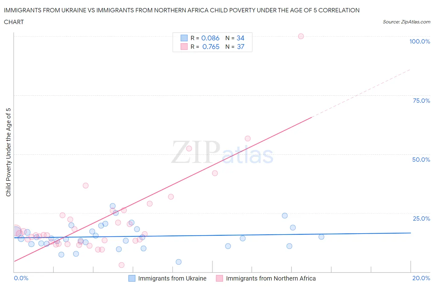 Immigrants from Ukraine vs Immigrants from Northern Africa Child Poverty Under the Age of 5