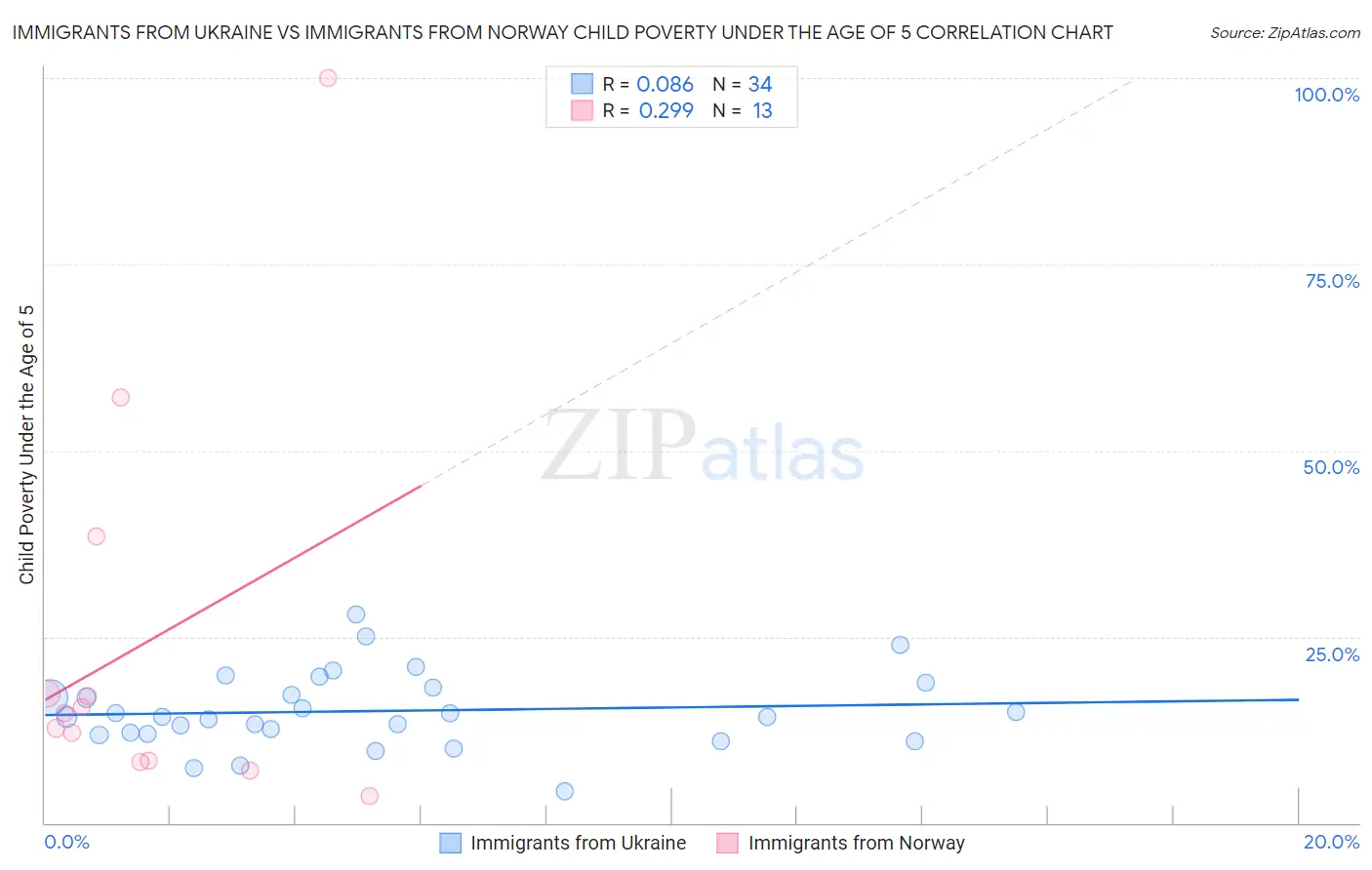 Immigrants from Ukraine vs Immigrants from Norway Child Poverty Under the Age of 5