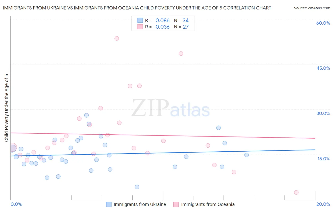 Immigrants from Ukraine vs Immigrants from Oceania Child Poverty Under the Age of 5