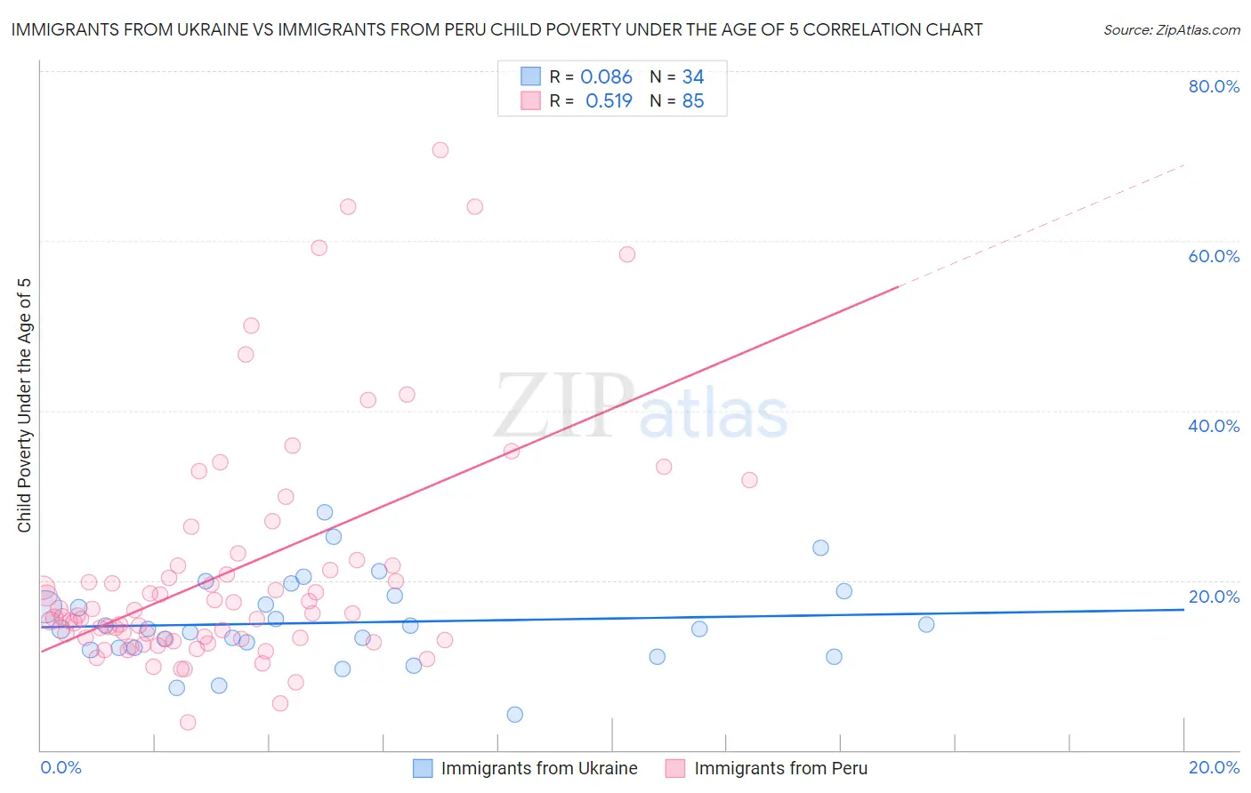 Immigrants from Ukraine vs Immigrants from Peru Child Poverty Under the Age of 5