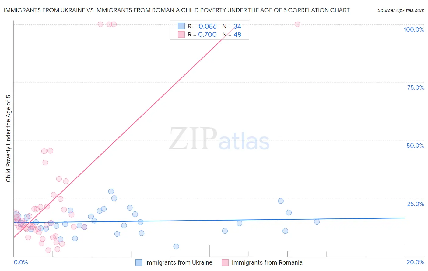 Immigrants from Ukraine vs Immigrants from Romania Child Poverty Under the Age of 5