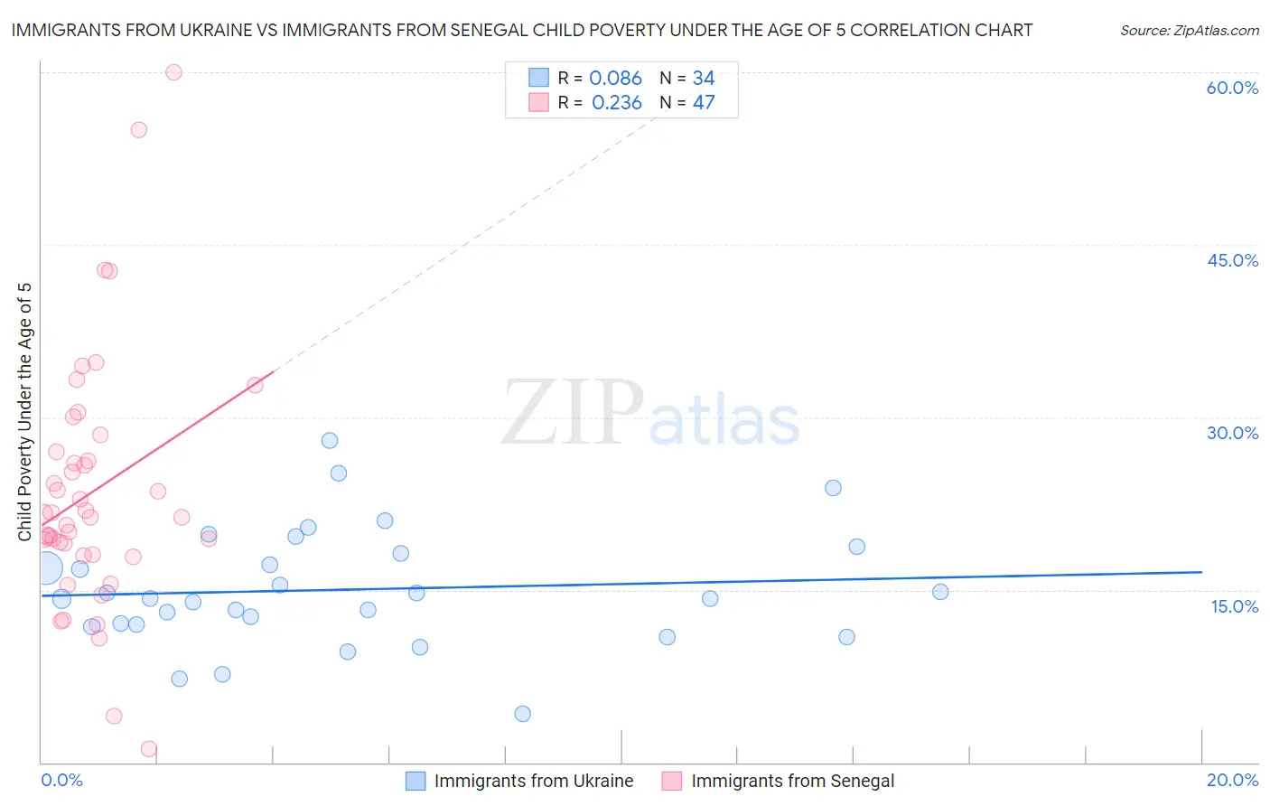 Immigrants from Ukraine vs Immigrants from Senegal Child Poverty Under the Age of 5