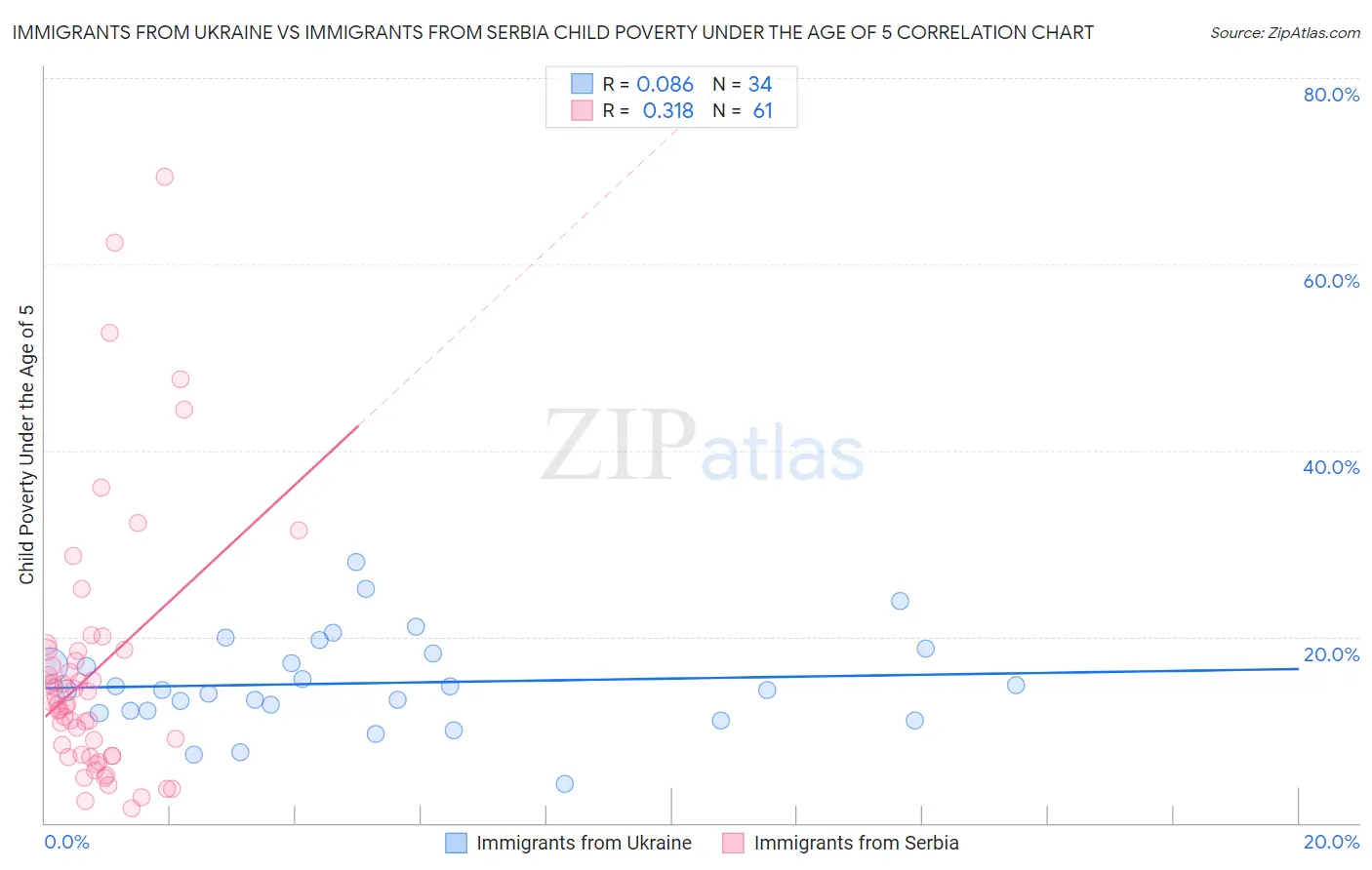 Immigrants from Ukraine vs Immigrants from Serbia Child Poverty Under the Age of 5