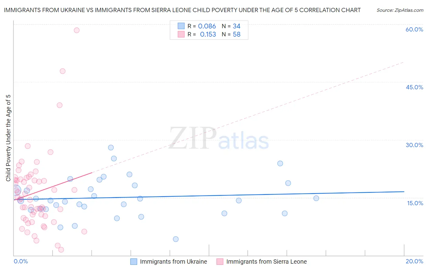 Immigrants from Ukraine vs Immigrants from Sierra Leone Child Poverty Under the Age of 5