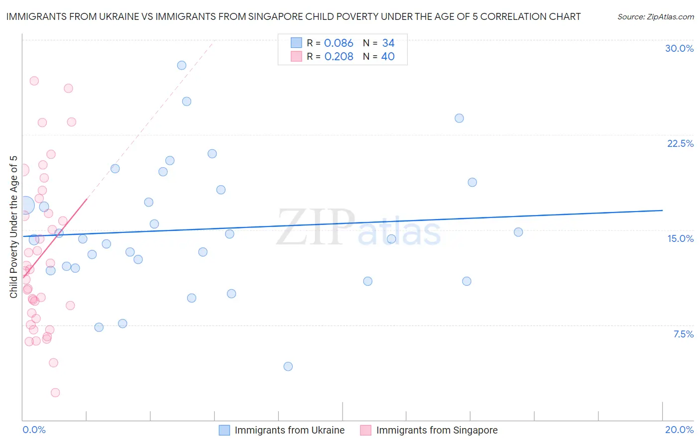 Immigrants from Ukraine vs Immigrants from Singapore Child Poverty Under the Age of 5