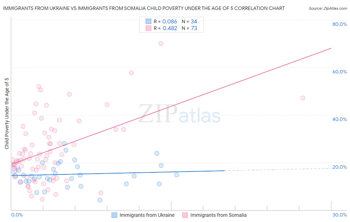 Immigrants from Ukraine vs Immigrants from Somalia Child Poverty Under the Age of 5