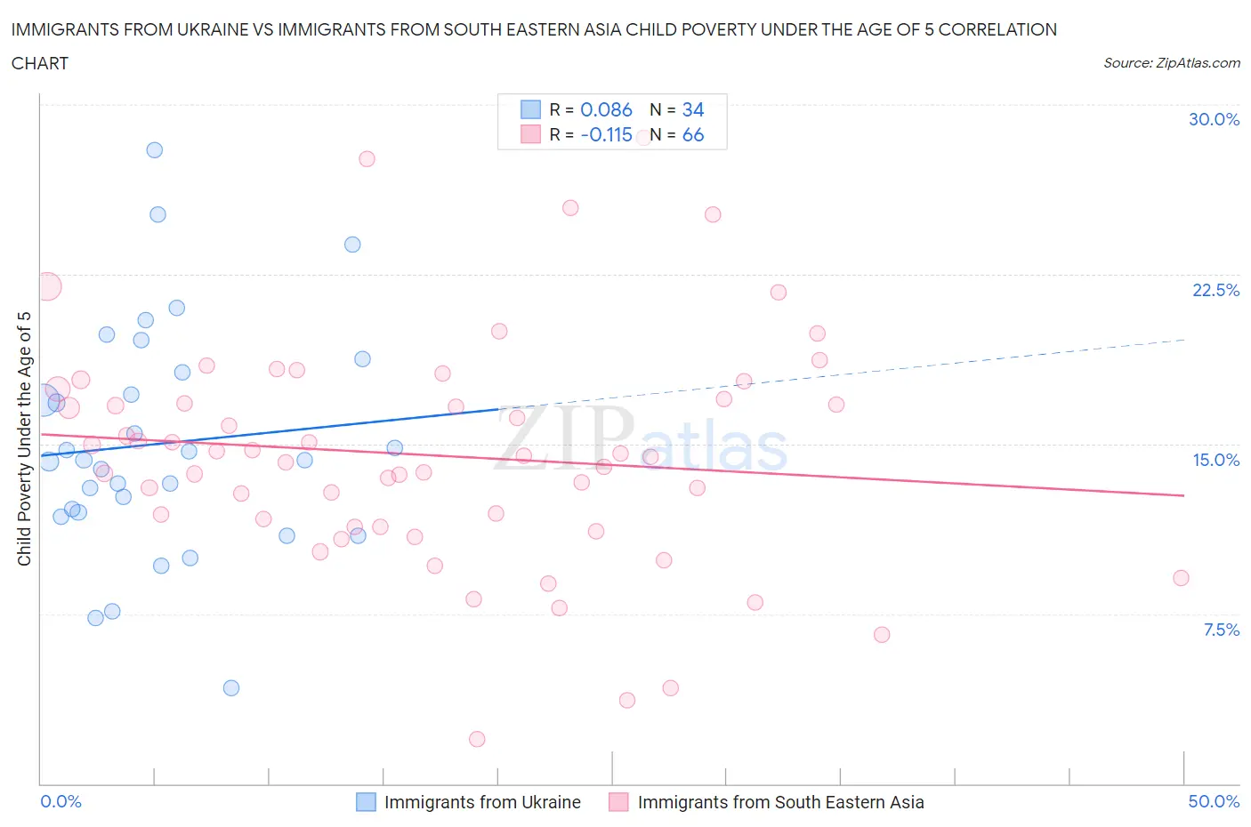 Immigrants from Ukraine vs Immigrants from South Eastern Asia Child Poverty Under the Age of 5