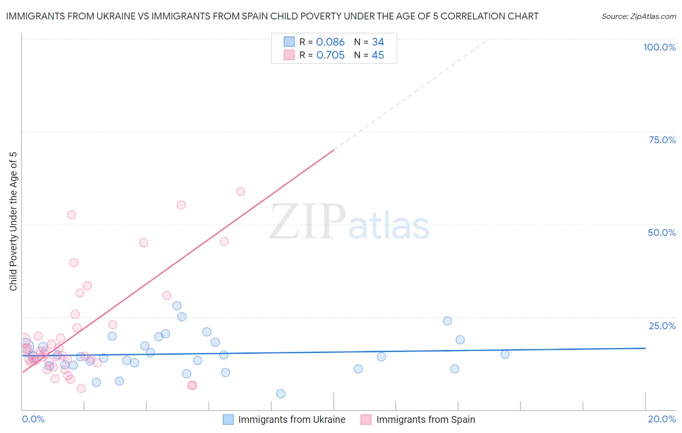 Immigrants from Ukraine vs Immigrants from Spain Child Poverty Under the Age of 5