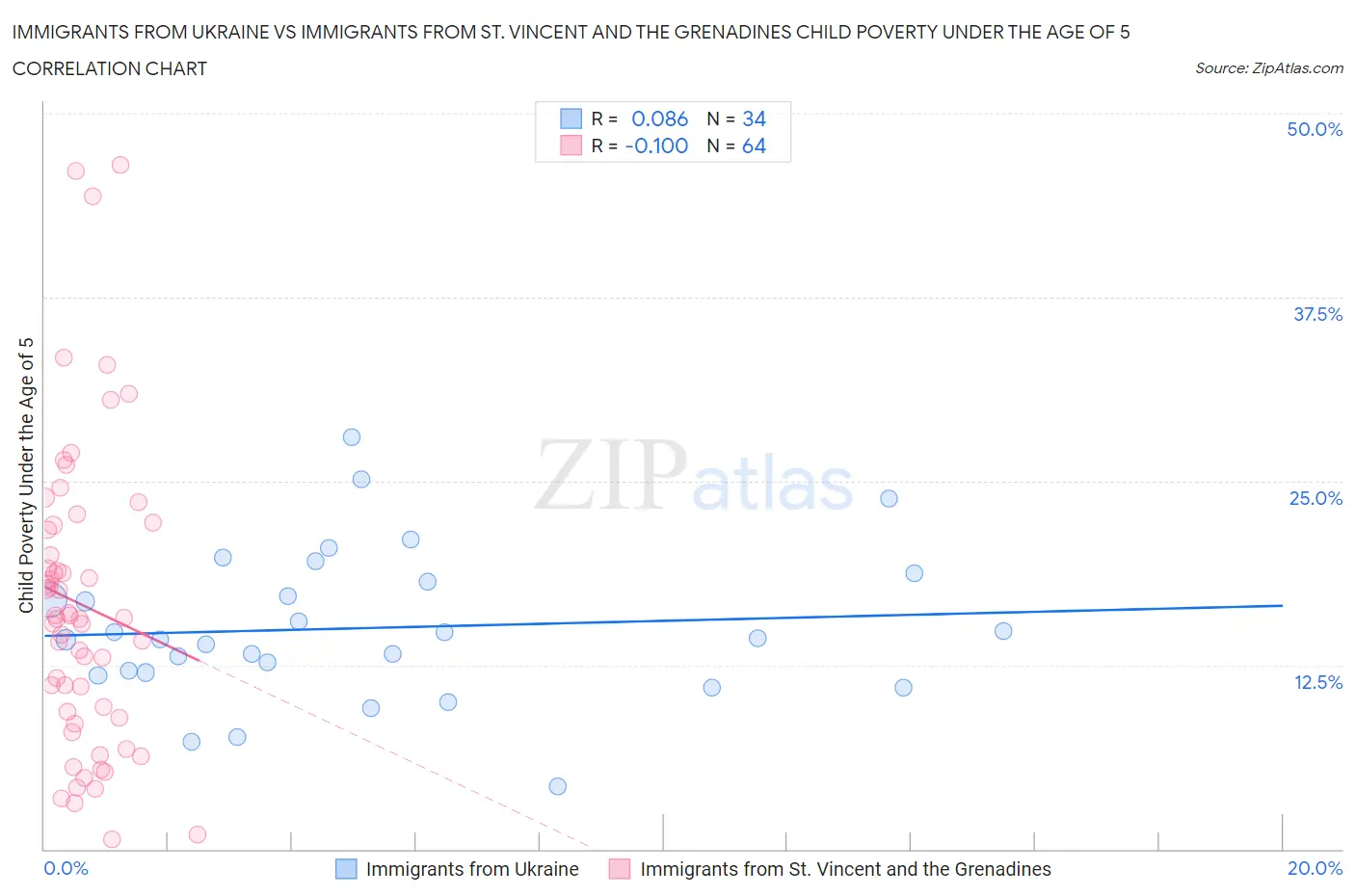 Immigrants from Ukraine vs Immigrants from St. Vincent and the Grenadines Child Poverty Under the Age of 5