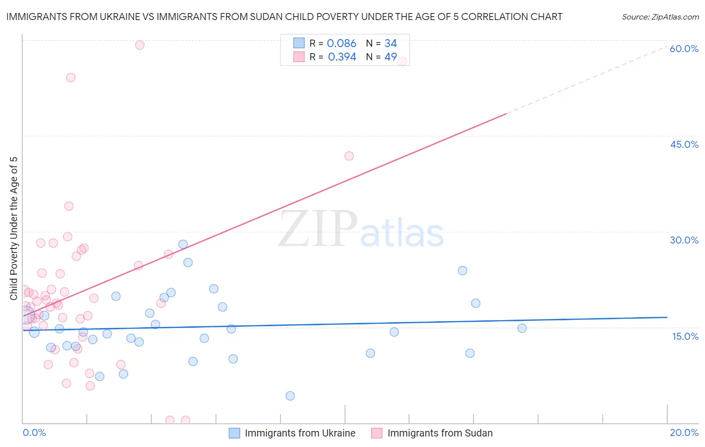 Immigrants from Ukraine vs Immigrants from Sudan Child Poverty Under the Age of 5