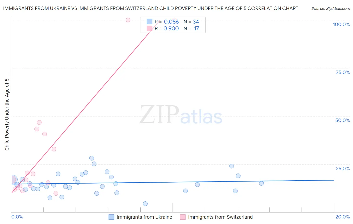 Immigrants from Ukraine vs Immigrants from Switzerland Child Poverty Under the Age of 5