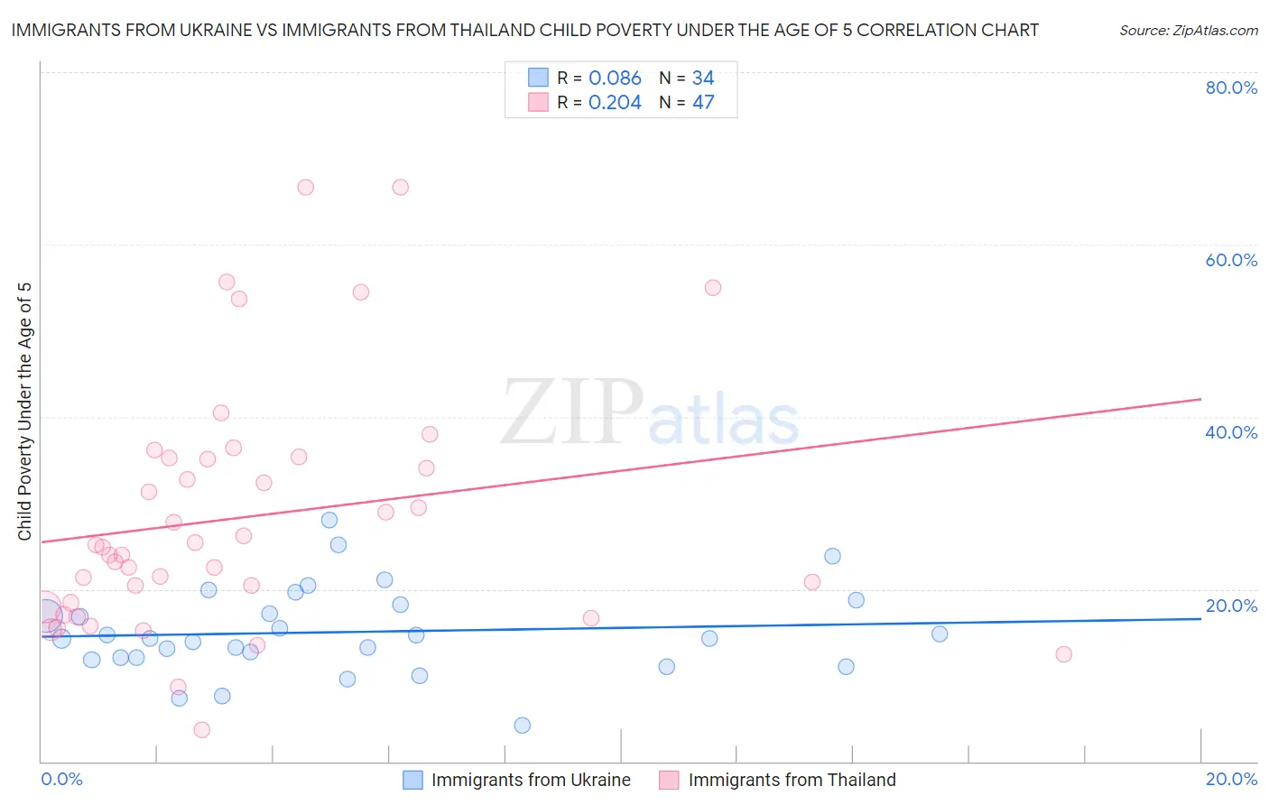 Immigrants from Ukraine vs Immigrants from Thailand Child Poverty Under the Age of 5