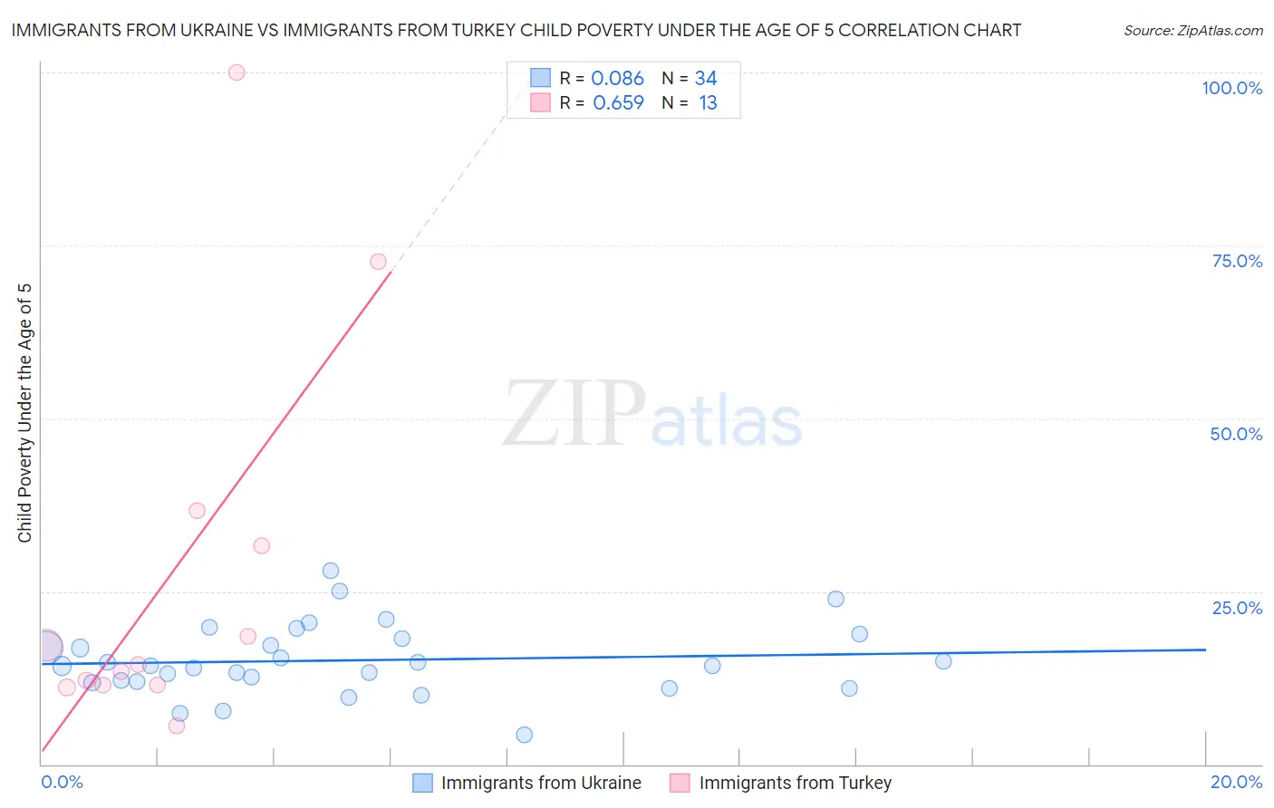 Immigrants from Ukraine vs Immigrants from Turkey Child Poverty Under the Age of 5