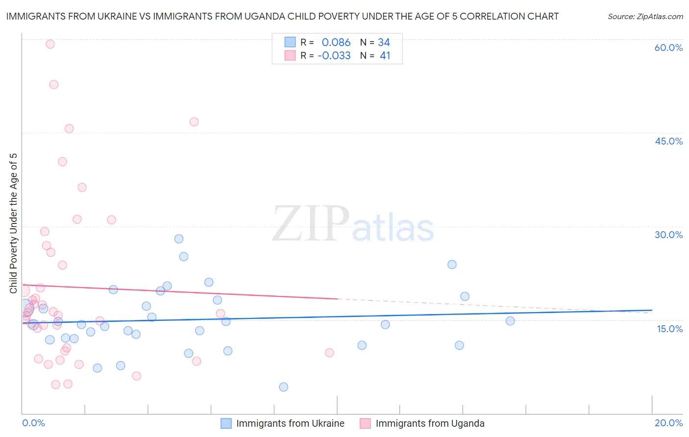 Immigrants from Ukraine vs Immigrants from Uganda Child Poverty Under the Age of 5