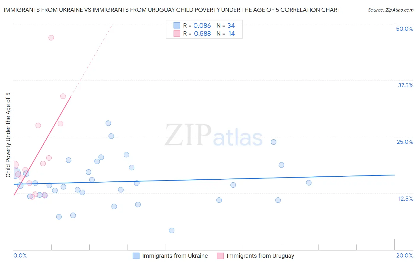 Immigrants from Ukraine vs Immigrants from Uruguay Child Poverty Under the Age of 5