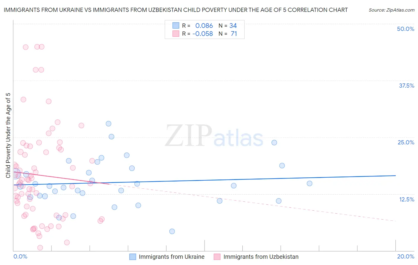 Immigrants from Ukraine vs Immigrants from Uzbekistan Child Poverty Under the Age of 5