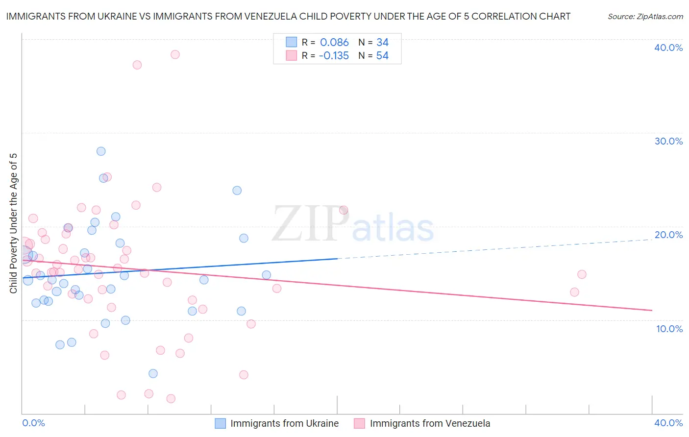 Immigrants from Ukraine vs Immigrants from Venezuela Child Poverty Under the Age of 5