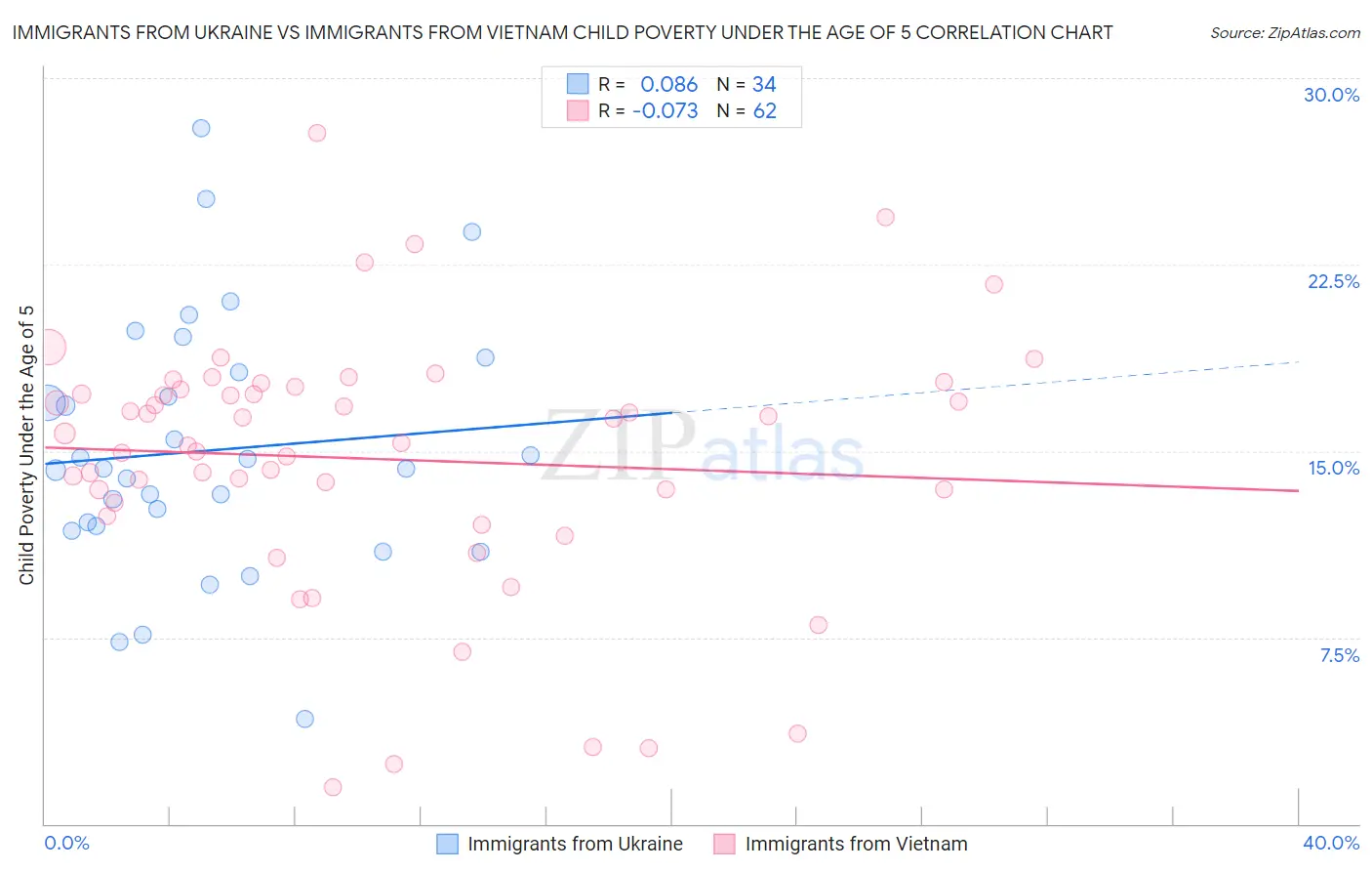 Immigrants from Ukraine vs Immigrants from Vietnam Child Poverty Under the Age of 5