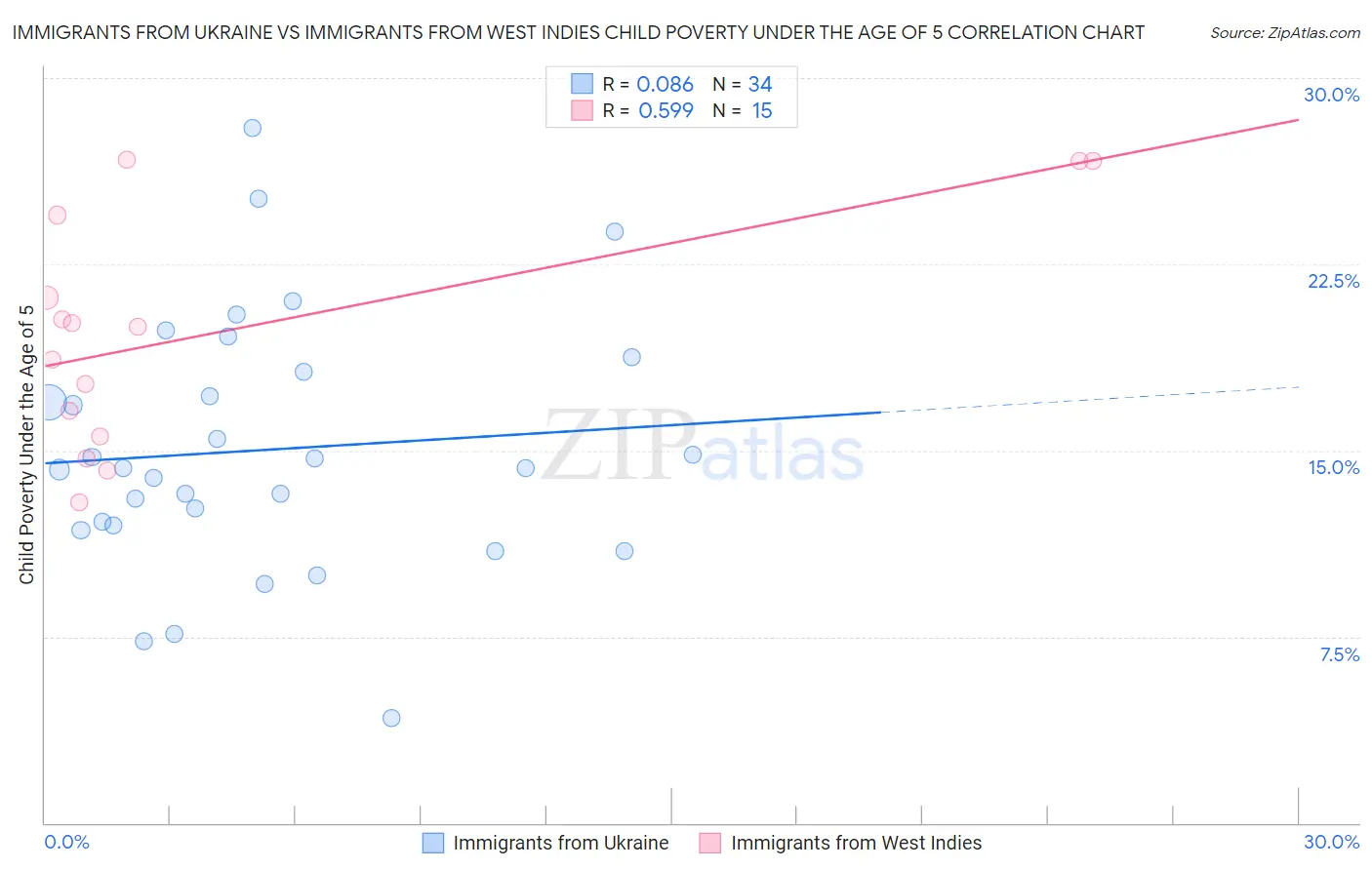 Immigrants from Ukraine vs Immigrants from West Indies Child Poverty Under the Age of 5