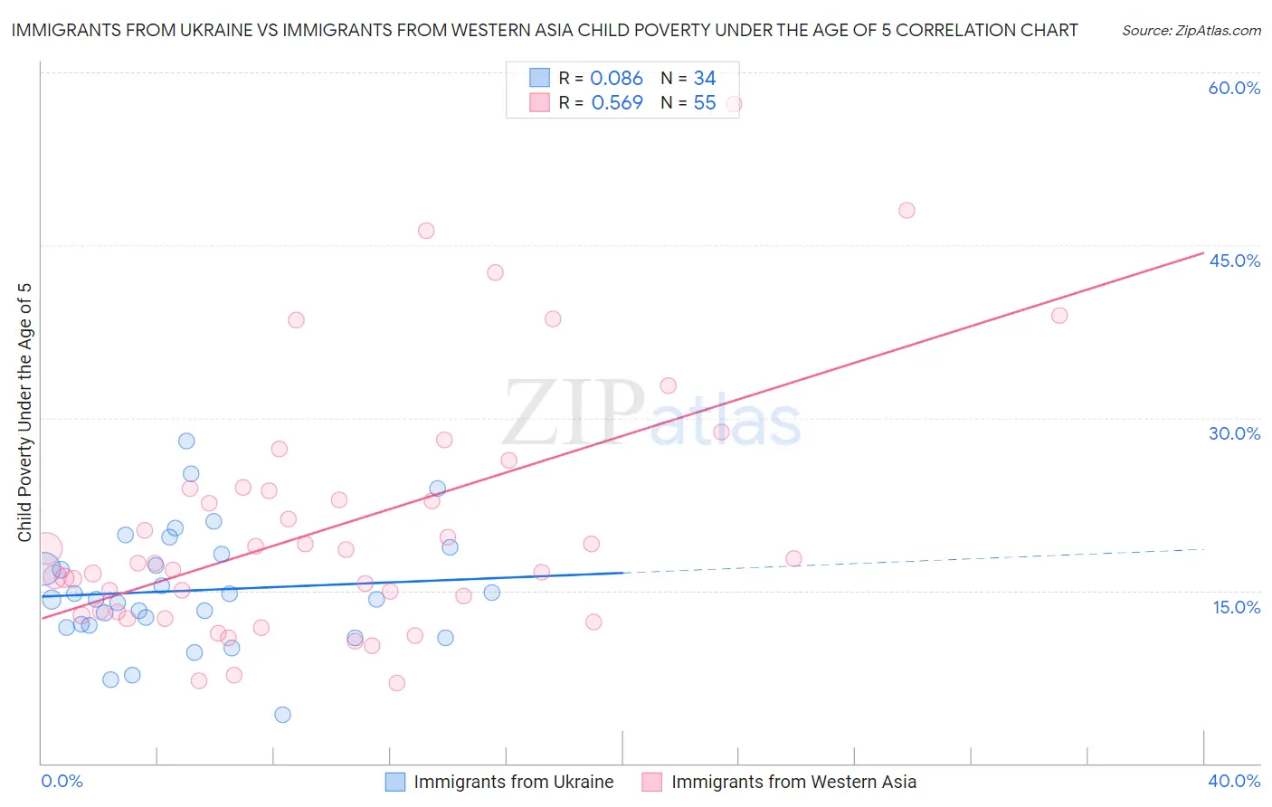 Immigrants from Ukraine vs Immigrants from Western Asia Child Poverty Under the Age of 5