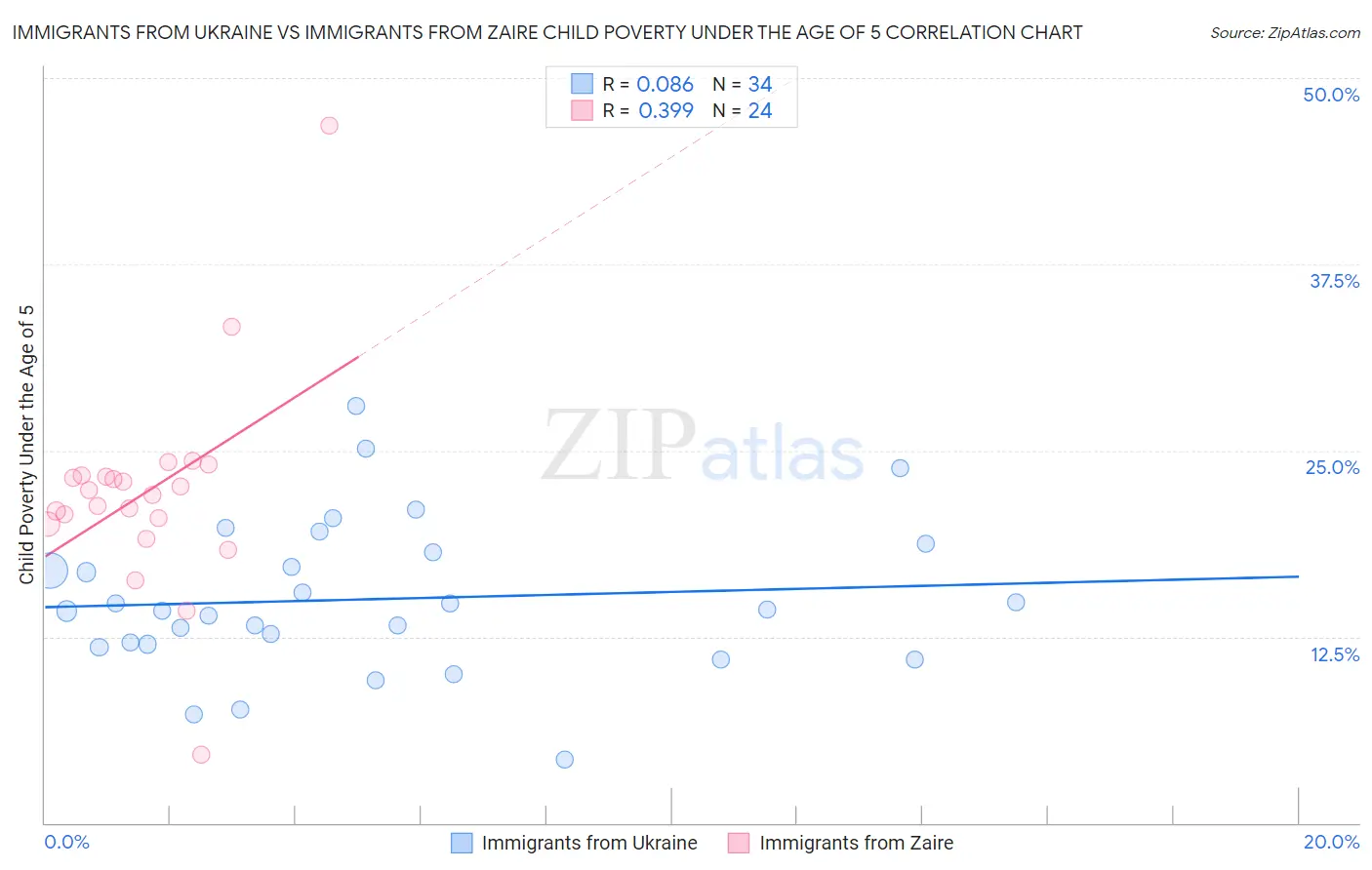 Immigrants from Ukraine vs Immigrants from Zaire Child Poverty Under the Age of 5