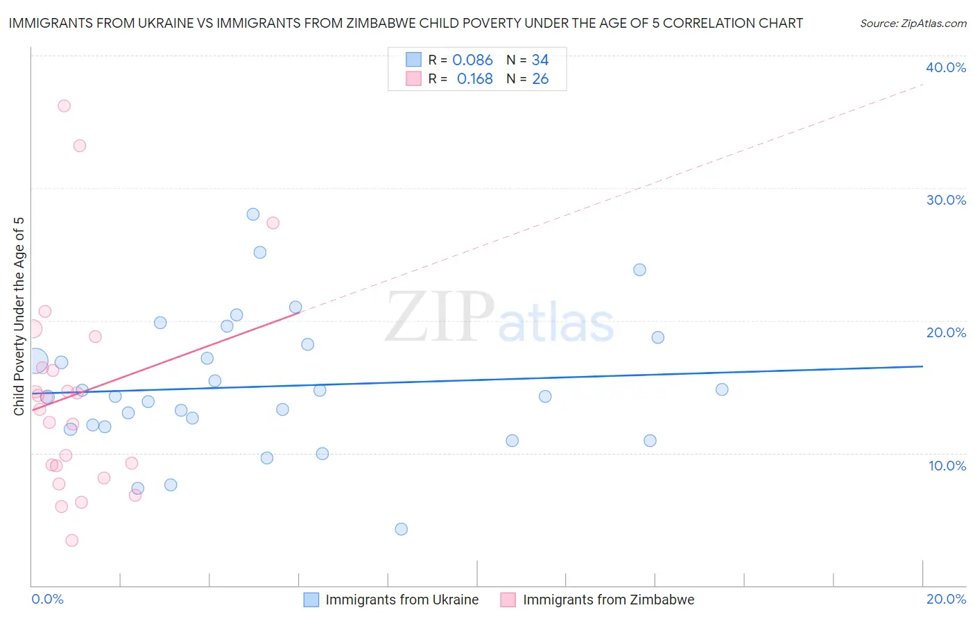 Immigrants from Ukraine vs Immigrants from Zimbabwe Child Poverty Under the Age of 5