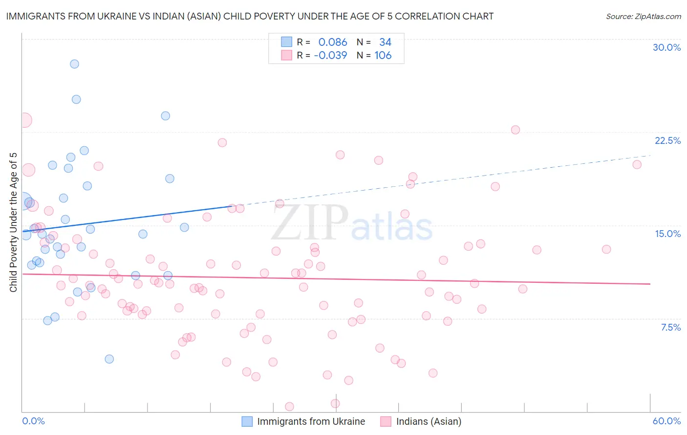 Immigrants from Ukraine vs Indian (Asian) Child Poverty Under the Age of 5