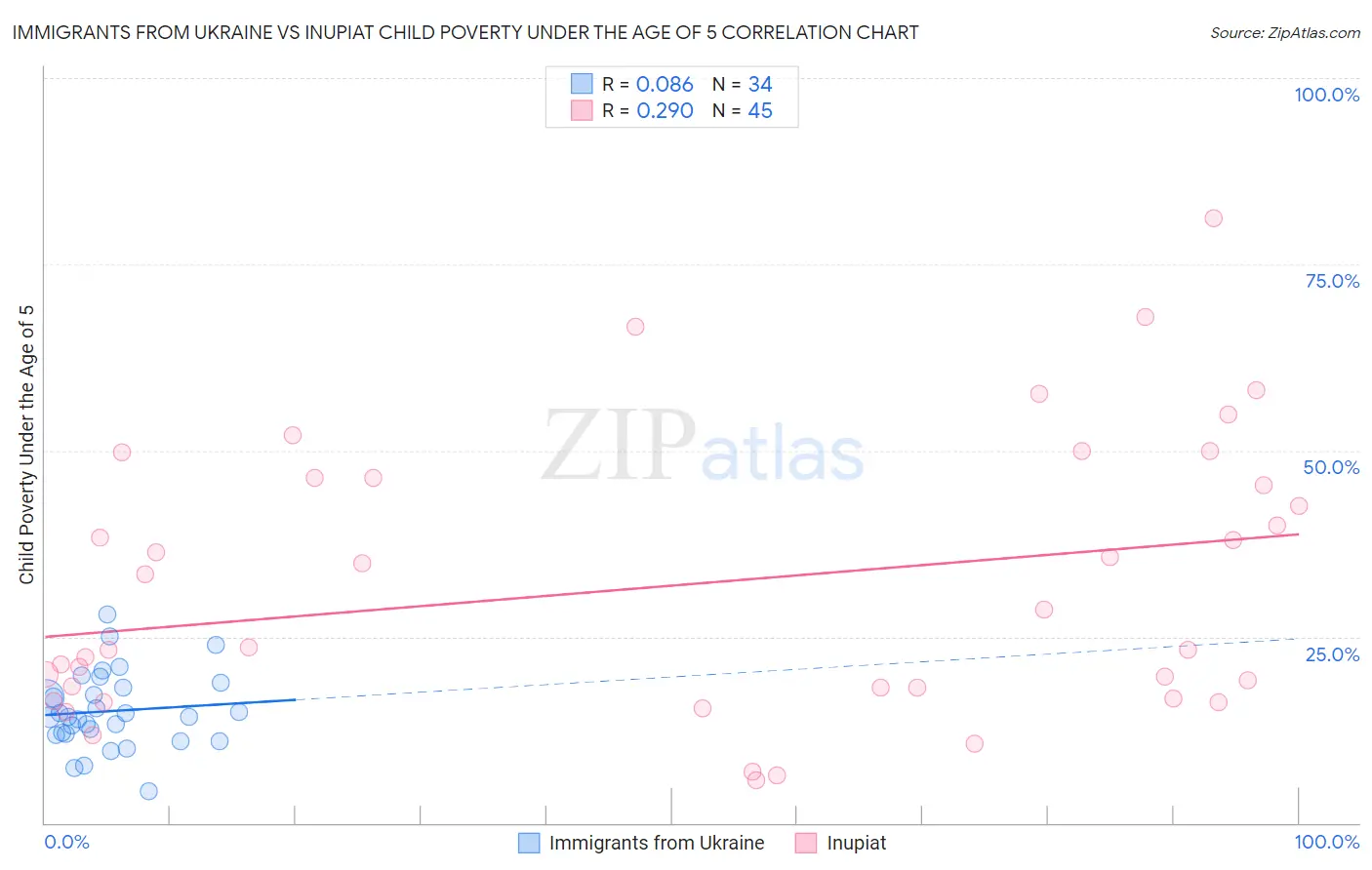 Immigrants from Ukraine vs Inupiat Child Poverty Under the Age of 5