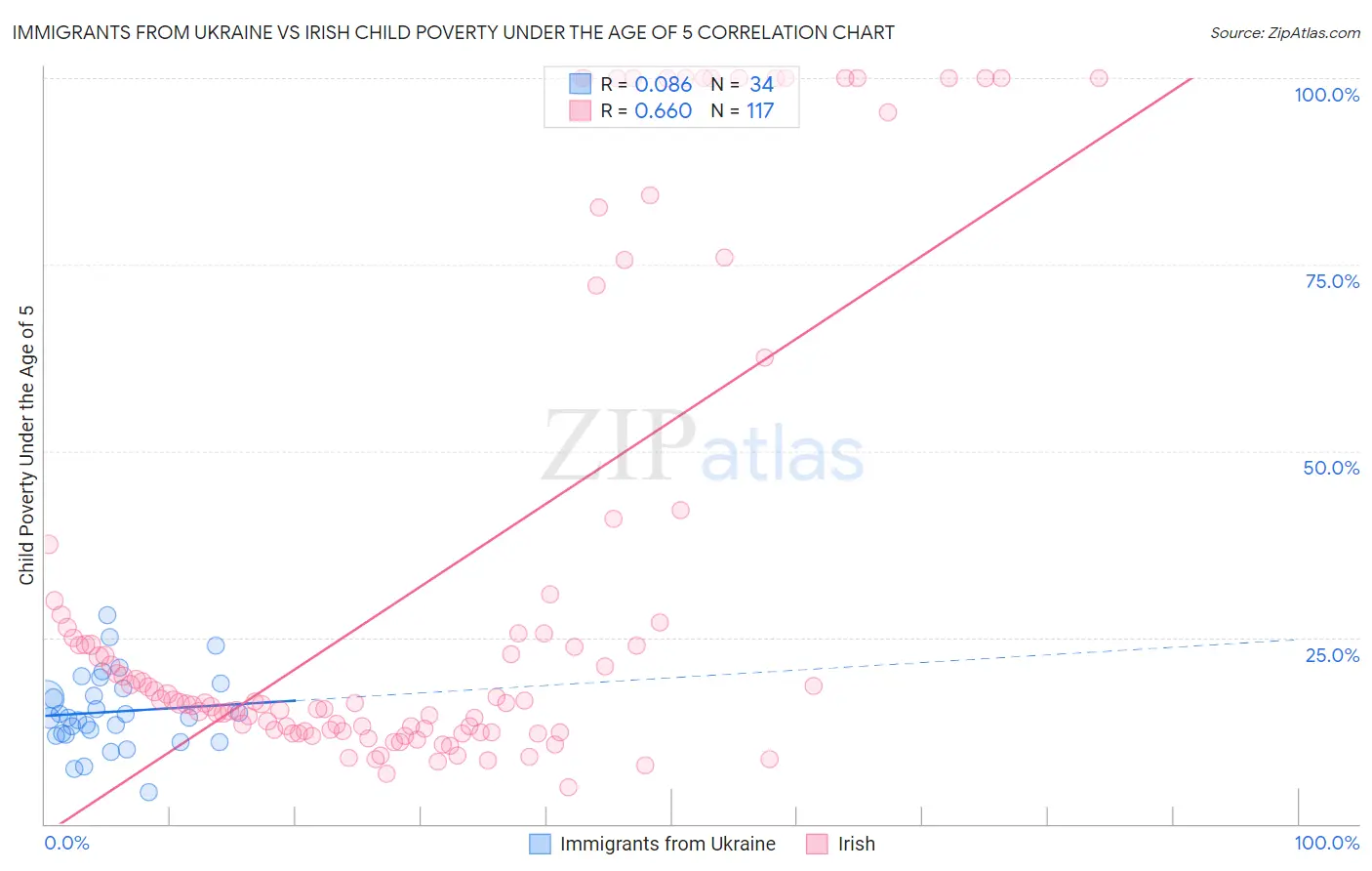 Immigrants from Ukraine vs Irish Child Poverty Under the Age of 5