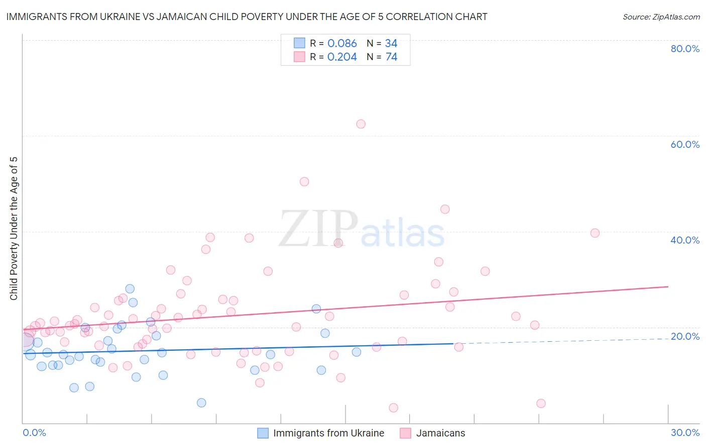 Immigrants from Ukraine vs Jamaican Child Poverty Under the Age of 5