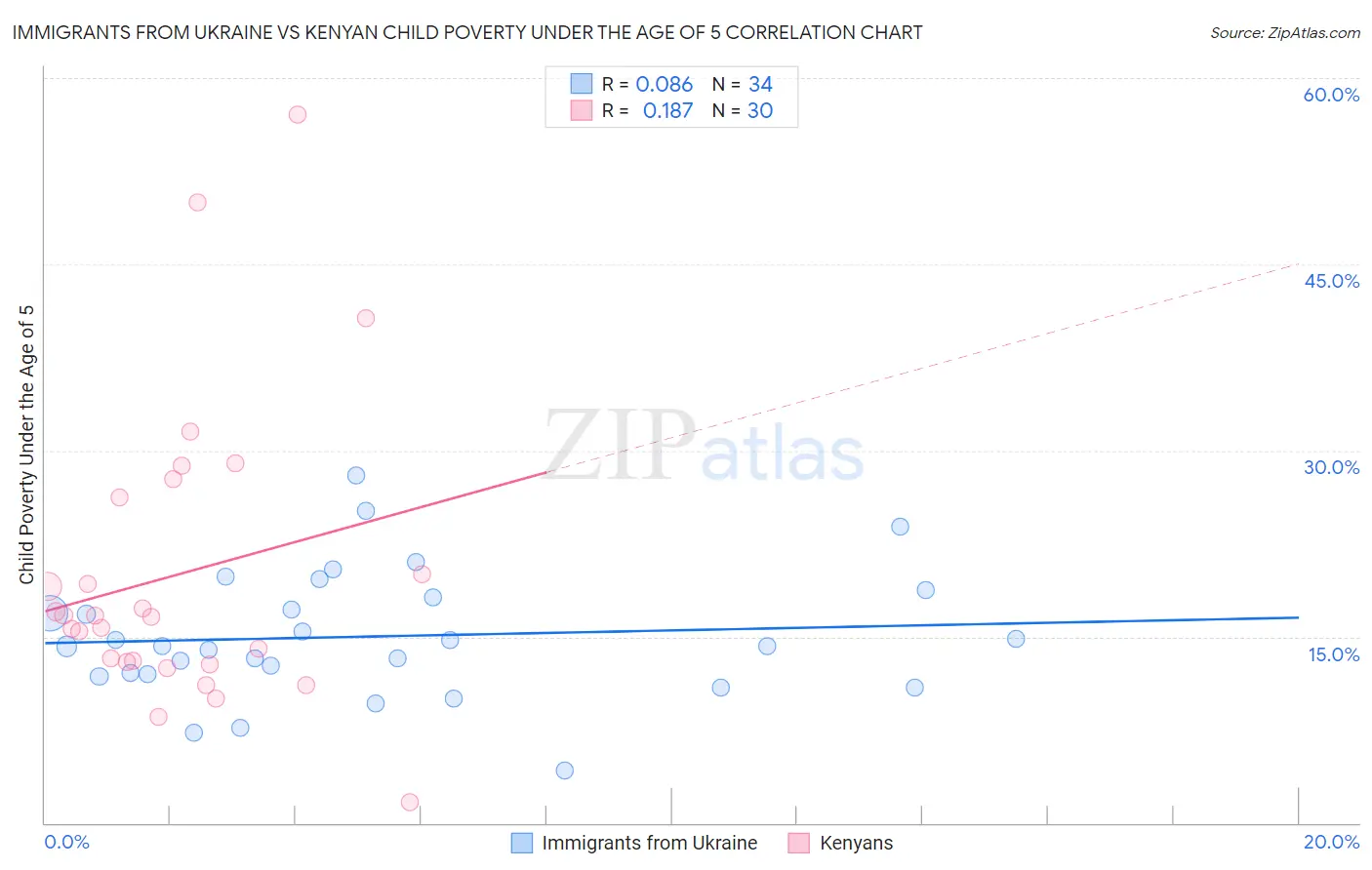 Immigrants from Ukraine vs Kenyan Child Poverty Under the Age of 5