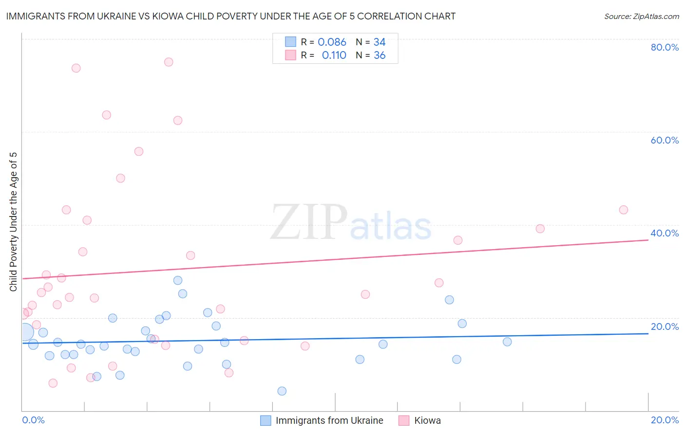 Immigrants from Ukraine vs Kiowa Child Poverty Under the Age of 5