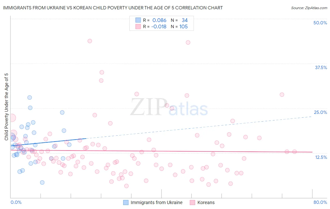 Immigrants from Ukraine vs Korean Child Poverty Under the Age of 5