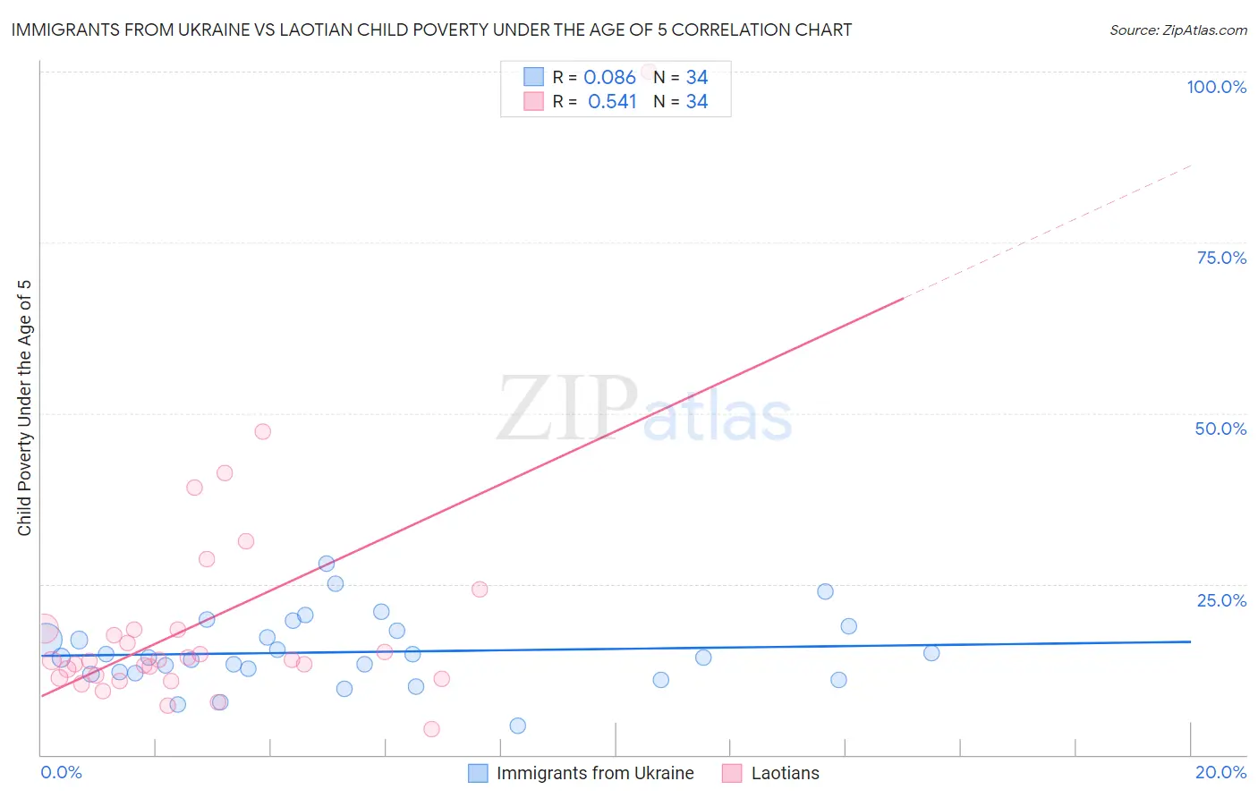 Immigrants from Ukraine vs Laotian Child Poverty Under the Age of 5