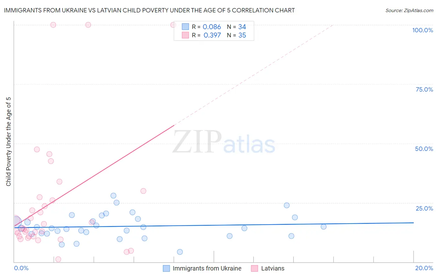 Immigrants from Ukraine vs Latvian Child Poverty Under the Age of 5