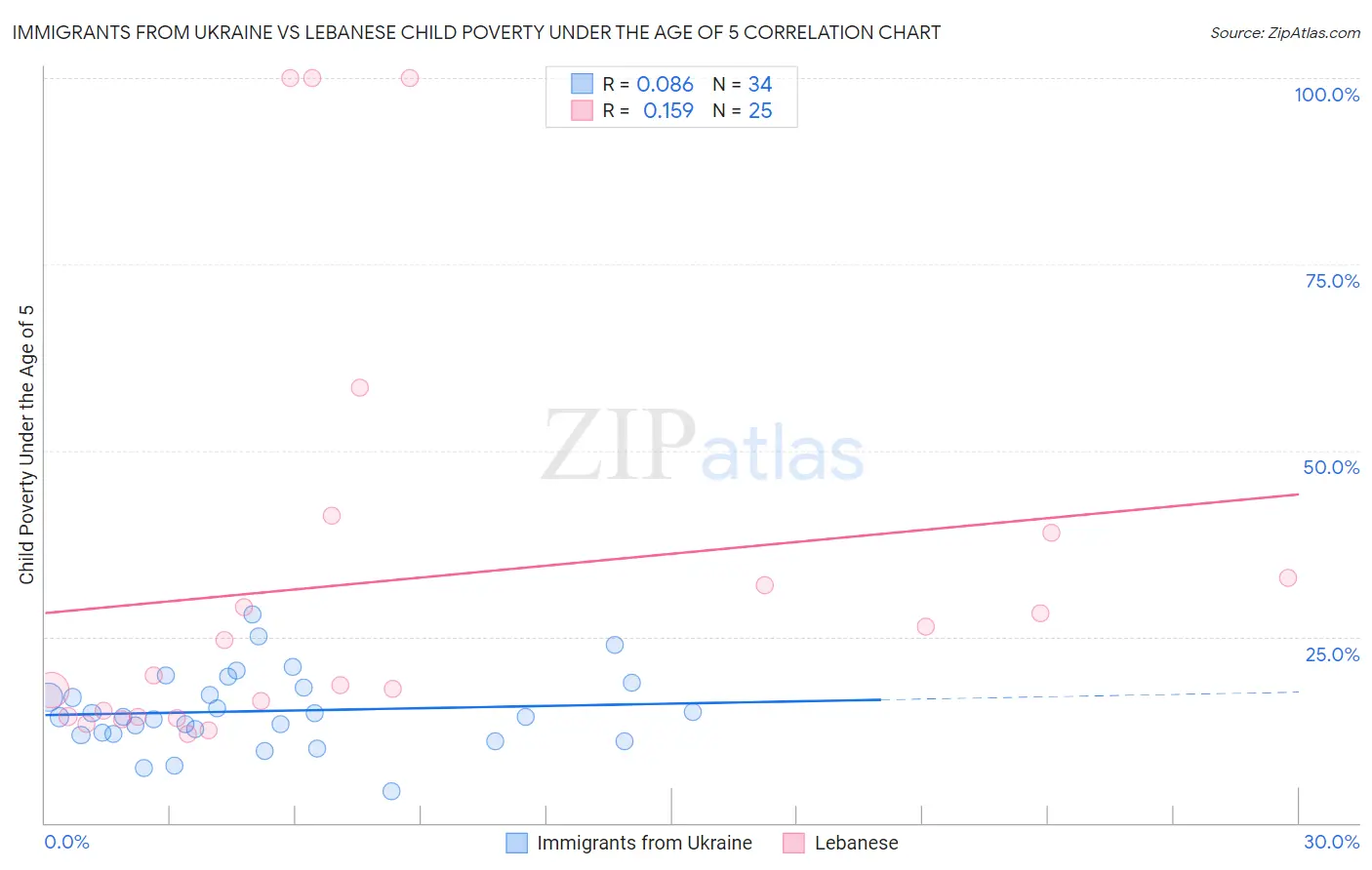 Immigrants from Ukraine vs Lebanese Child Poverty Under the Age of 5