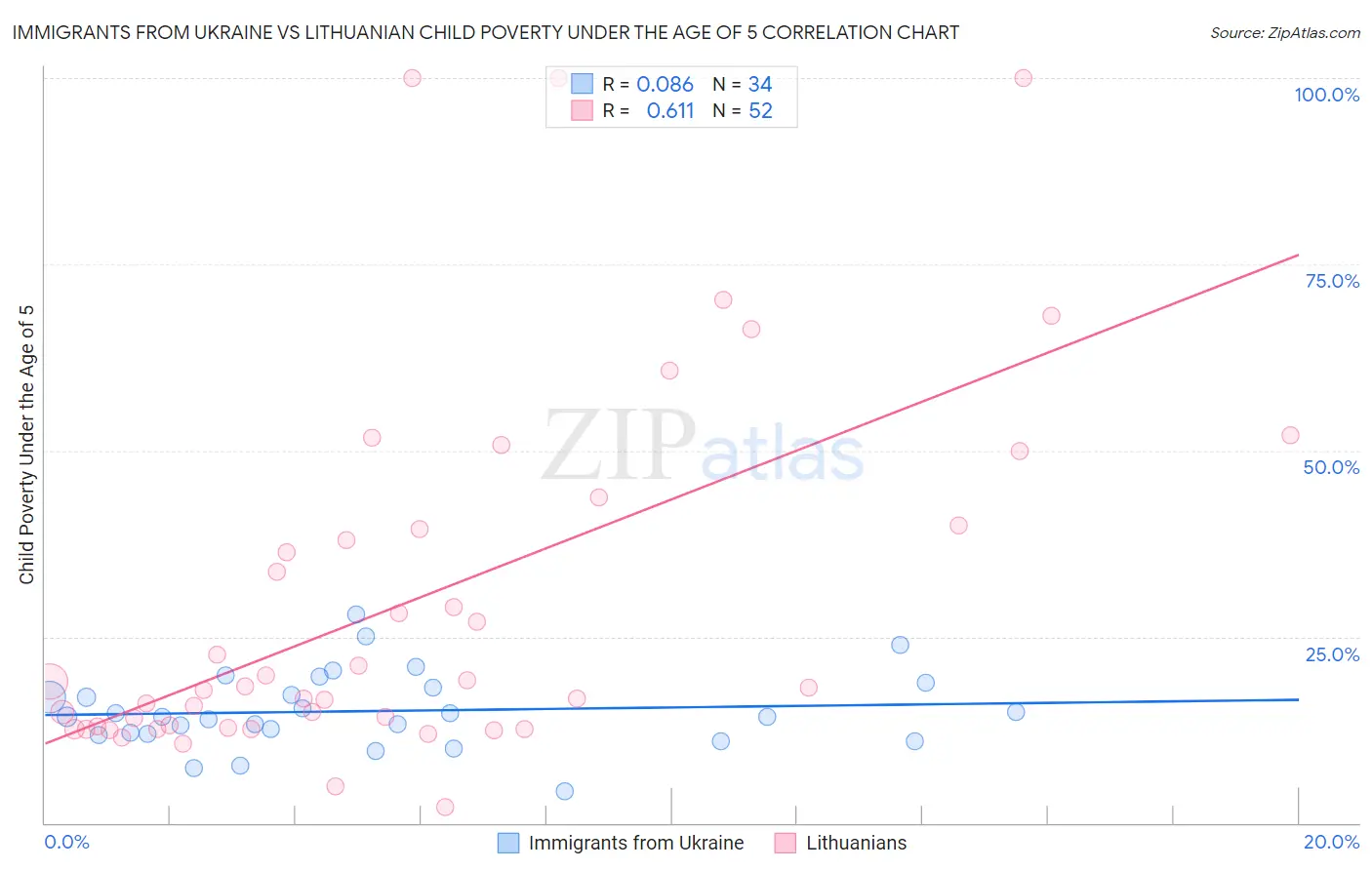 Immigrants from Ukraine vs Lithuanian Child Poverty Under the Age of 5