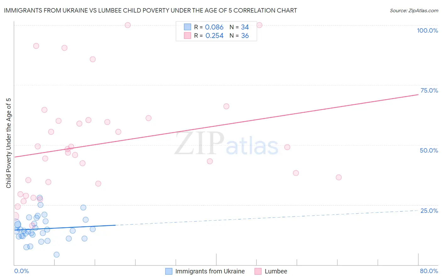 Immigrants from Ukraine vs Lumbee Child Poverty Under the Age of 5
