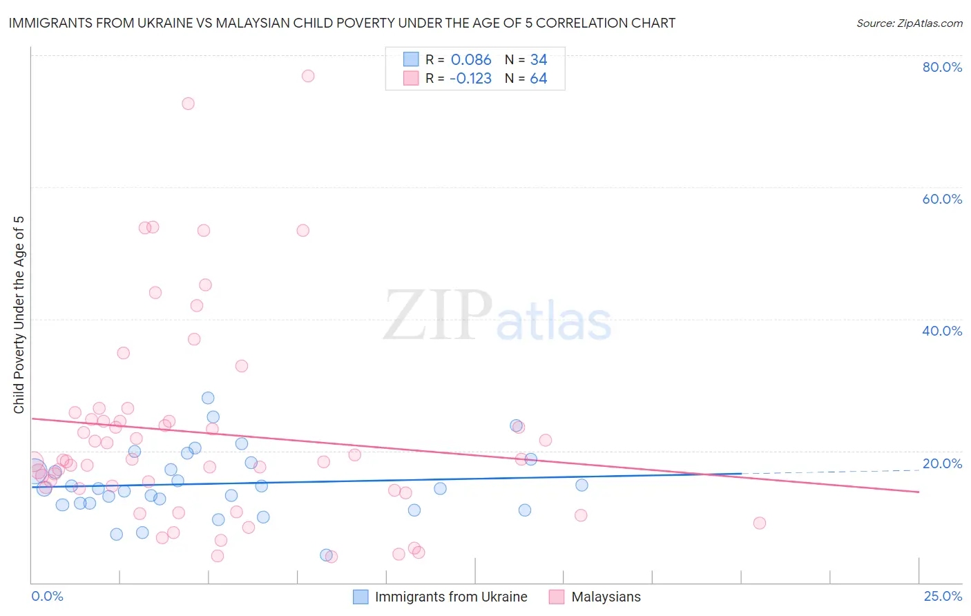 Immigrants from Ukraine vs Malaysian Child Poverty Under the Age of 5