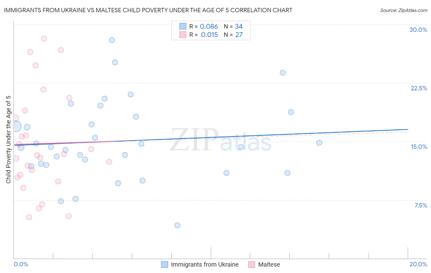 Immigrants from Ukraine vs Maltese Child Poverty Under the Age of 5