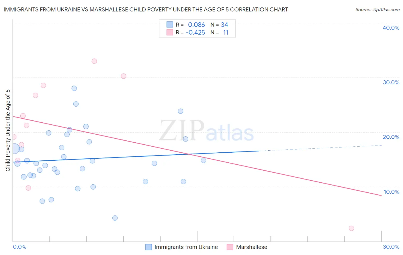 Immigrants from Ukraine vs Marshallese Child Poverty Under the Age of 5