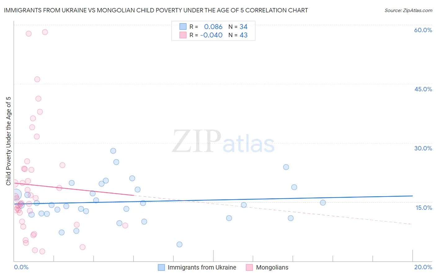 Immigrants from Ukraine vs Mongolian Child Poverty Under the Age of 5