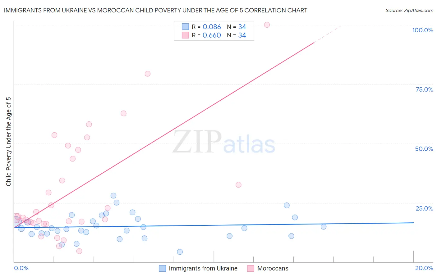 Immigrants from Ukraine vs Moroccan Child Poverty Under the Age of 5